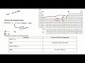Transition Metals and Compound Naming