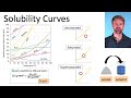 Solubility Curves: Key Concepts and Problem Solving