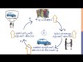 Reinforcing Feedback Loops in Systems