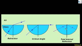 Total Internal Reflection
