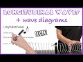 Waves: Longitudinal and Transverse Concepts