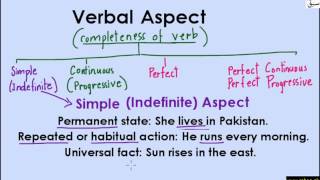 Verbal Aspect-Simple/Indefinite (explanation with examples)