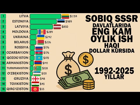 МДХ Давлатларида энг кам иш хақи кўрсаткичлари 1992-2025 оралиғида