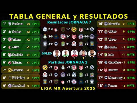 TABLA GENERAL LIGA MX APERTURA 2025 Jornada 1 RESULTADOS HOY - TABLA DE GOLEO - PRÓXIMOS PARTIDOS