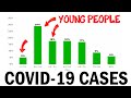 Understanding COVID-19 Impact on Different Age Groups