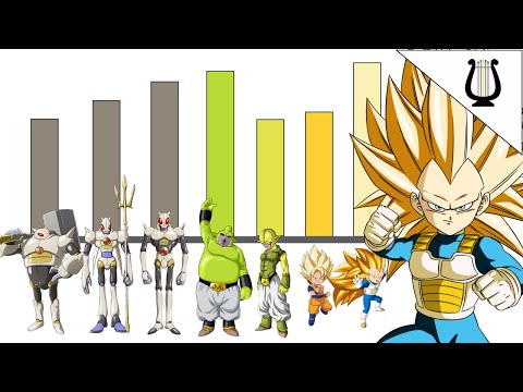 Niveles de Poder: Saga de DB Daima (Parte 1)/ Dragon Ball Super