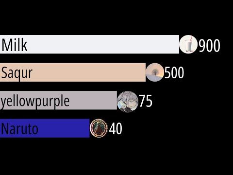 Milk vs Saqur vs yellowpurple vs Naruto 🔥💀 (2022-2024) History