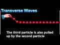 Exploring Different Types of Waves