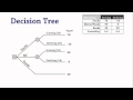 Decision Trees in Investment Analysis
