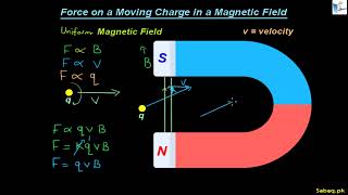 Force on a Moving Charge in a Magnetic Field