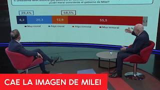 TITO BACMAN develó IMPACTANTES encuestas sobre la IMAGEN de MILEI en MINUTO UNO
