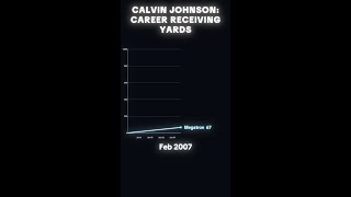 Calvin Johnson: Career Receiving Yards 🏈 #shorts