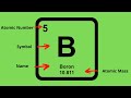 Determining Protons, Neutrons, and Electrons from the Periodic Table
