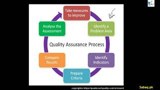 Quality Assurance of a Product or a Service