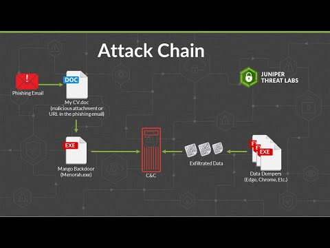 OilRig Mango Backdoor Malware | Juniper Threat Labs Attack Demo