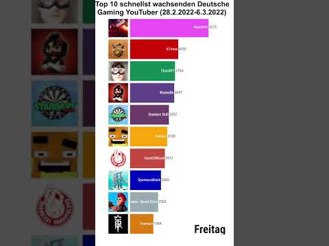 Top 10 schnellst wachsenden Deutsche Gaming YouTuber (28.2.2022-6.3.2022) #Shorts