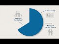 Exploring the Federal Budget: Sources and Allocations