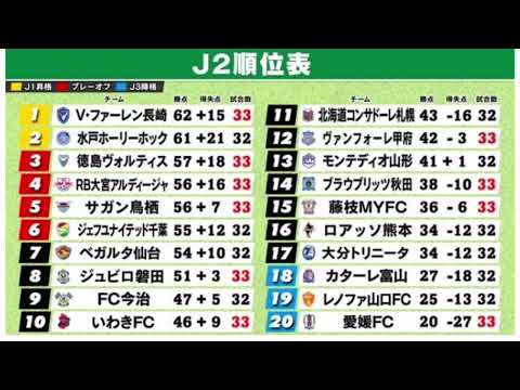 ⚽🔥J2第33節ハイライト!長崎&徳島圧勝で首位争い激化📈💥