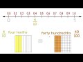 Decimal Representations and Number Lines