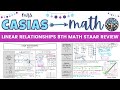 Exploring Slope-Intercept Form and Proportional Relationships
