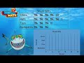 Understanding Frequency Tables and Graphs