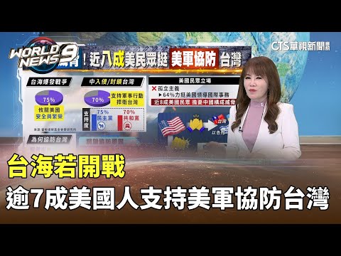 台海若開戰 逾7成美國人支持美軍"協防台灣"｜華視新聞 20250625 @CtsTw