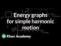 Understanding Oscillations and Energy in a Spring-Mass System