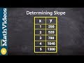 Understanding Slope from Tables