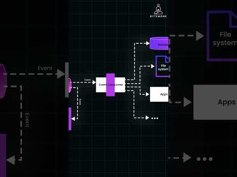 Event-Driven System Design