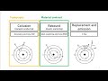 Secondary Electrons and Scattering Concepts