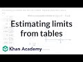 Understanding Limits and Function Behavior