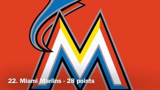 Worst to best: MLB Franchises