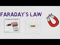 Faraday's Laws and Electromagnetism Concepts