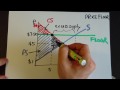 Price Floors and Market Effects