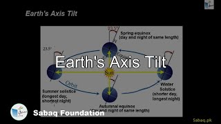 Earth's Axis Tilt
