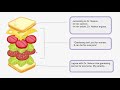 Quotation Sandwich Structure and Purpose