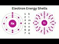 Electron Configuration and Energy Shells