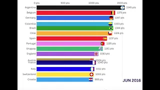 ⚽  Ranking FIFA Top 15 National Teams Over the Years | World Ranking 🌎