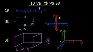 1D vs 2D vs 3D (What’s the Difference?)