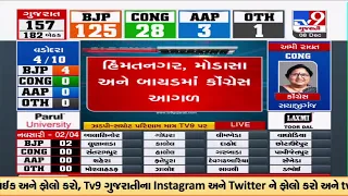 હિમતનગર, મોડાસા, બાયડ વિધાનસભા બેઠકો પર કોંગ્રેસ આગળ | TV9News