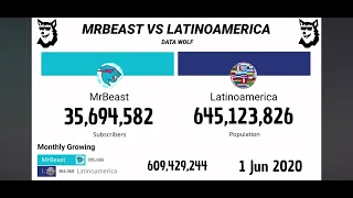 MrBeast VS LatinoAmerica