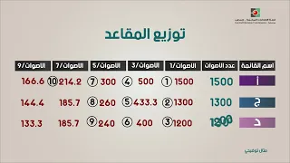 كيف توزع المقاعد في الانتخابات المحلية 2026؟
