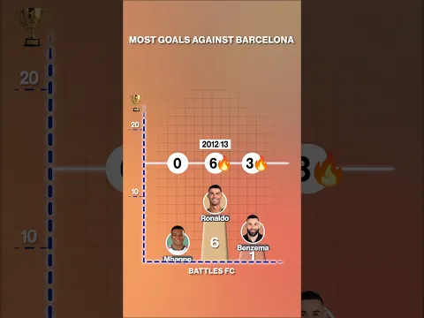 Ronaldo vs Mbappé vs Benzema - Goals Against Barcelona #shorts