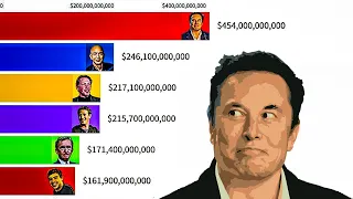 Top 10 Richest People in the World (1987-2024) | Elon Musk Net Worth