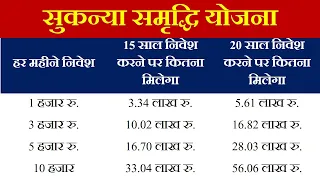 1000 सालाना जमा करने पर कितने रुपये मिलेंगे सुकन्या समृद्धि योजना में l Sukanya Samriddhi Yojana l