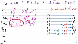 التوزيع الإلكتروني ( مبدأ البناء التصاعدي)