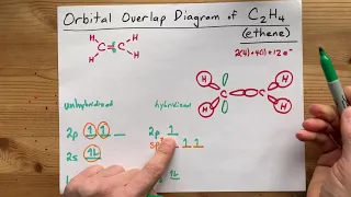 Orbital Overlap Diagram for C2H4 (Ethene / acetylene, double bond)