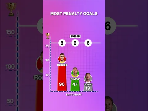 Ronaldo vs Neymar vs Kane - Penalty Goals #shorts