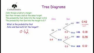 Tree Diagrams - Corbettmaths