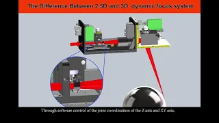 Difference between 2.5D and 3D dynamic focus system